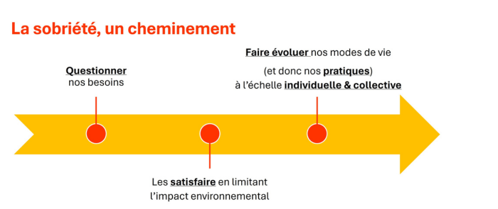 Infographie du cheminement vers la sobriété