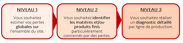 Schéma des niveaux d’objectifs pour la réalisation d’un diagnostic des pertes alimentaires d’une entreprise agroalimentaire 