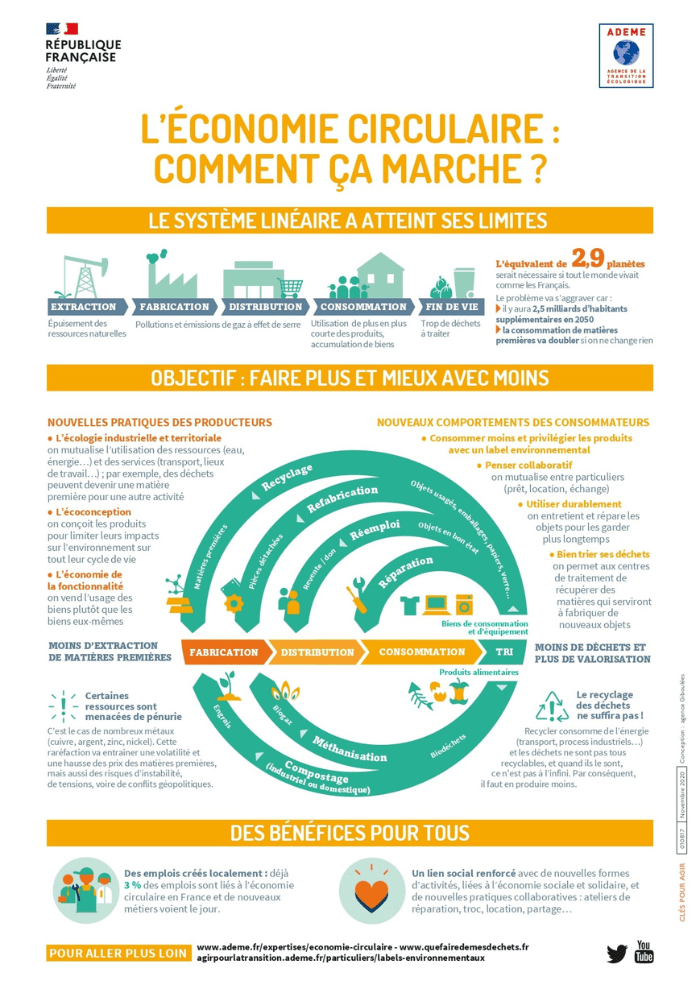 Infographie "L'économie circulaire : comment ça marche ?"