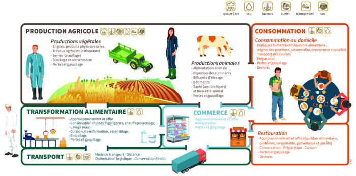 Alimentation durable